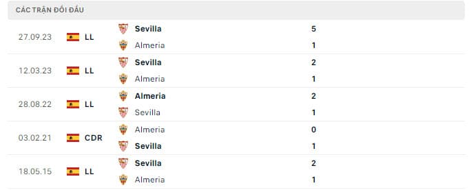 Lịch sử đối đầu Almeria vs Sevilla