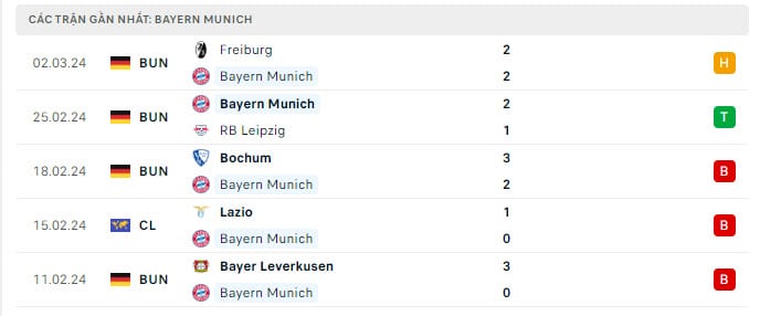 Phong độ Bayern Munich 5 trận gần nhất