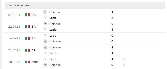 Lịch sử đối đầu Lazio vs Udinese