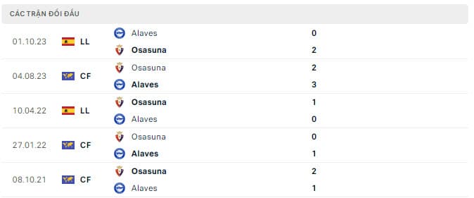 Lịch sử đối đầu Osasuna vs Alaves