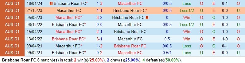 Nhận định Brisbane Roar vs Macarthur 12h00 ngày 163 (VĐQG Australia) 1