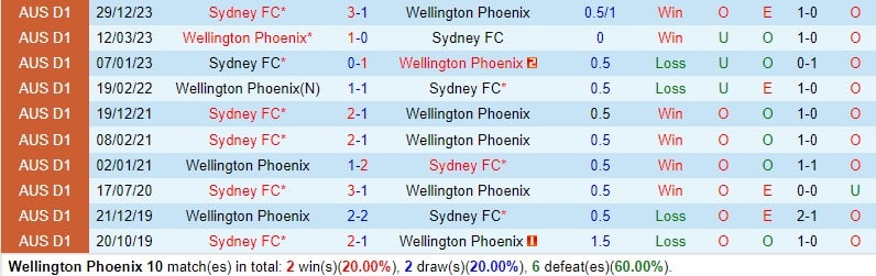 Nhận định Wellington Phoenix vs Sydney FC 11h30 ngày 163 (VĐQG Australia) 1