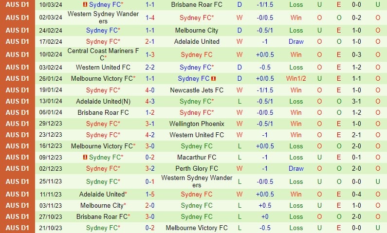 Nhận định Wellington Phoenix vs Sydney FC 11h30 ngày 163 (VĐQG Australia) 3